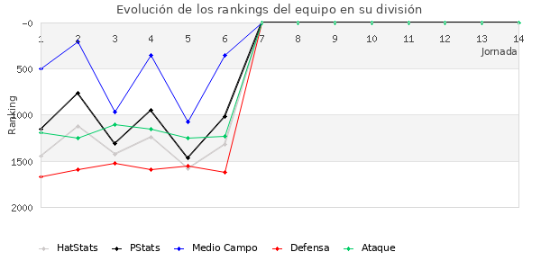 Rankings del equipo en V