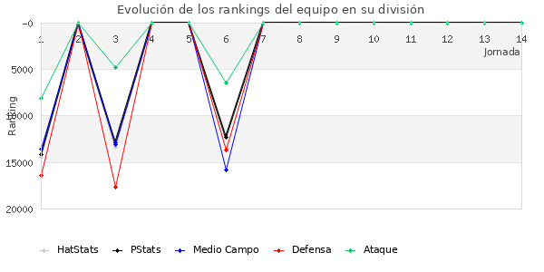 Rankings del equipo en Copa