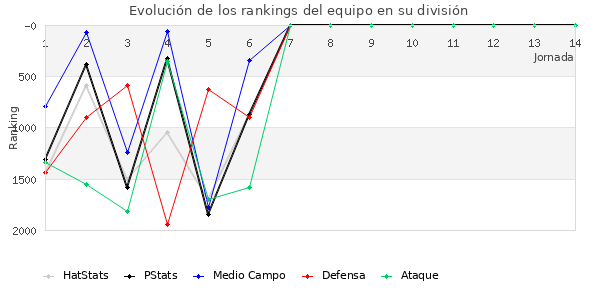 Rankings del equipo en V