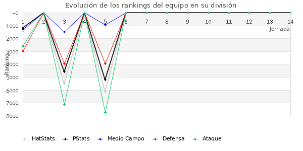 Rankings del equipo en VII