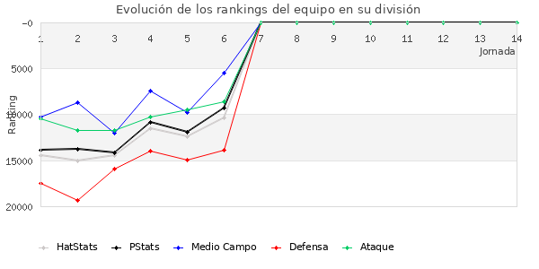 Rankings del equipo en Copa