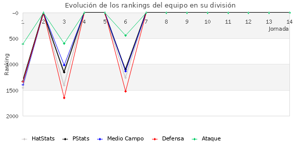 Rankings del equipo en V