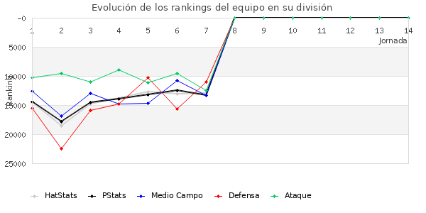 Rankings del equipo en Copa