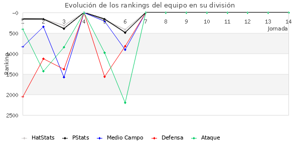 Rankings del equipo en Copa