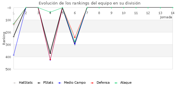 Rankings del equipo en IV