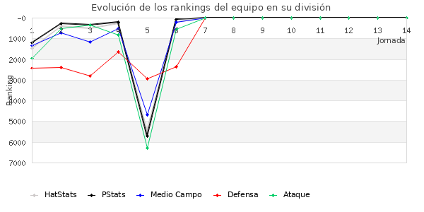 Rankings del equipo en VII