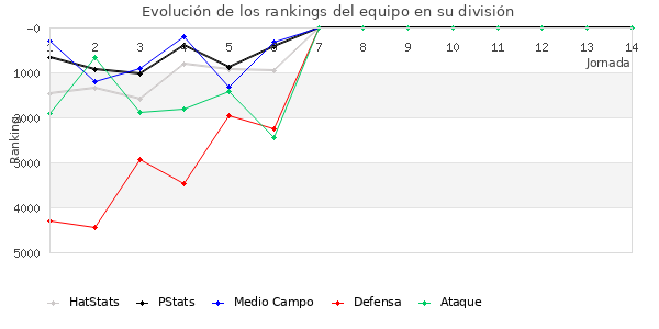 Rankings del equipo en VII