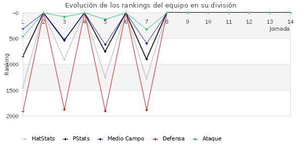 Rankings del equipo en V