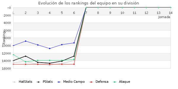 Rankings del equipo en VIII