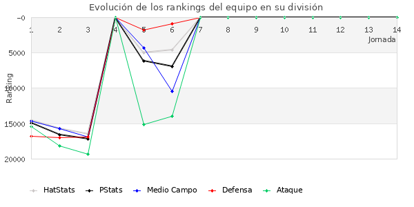 Rankings del equipo en X