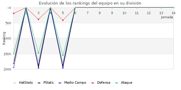 Rankings del equipo en V