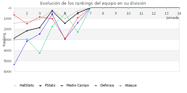 Rankings del equipo en VI