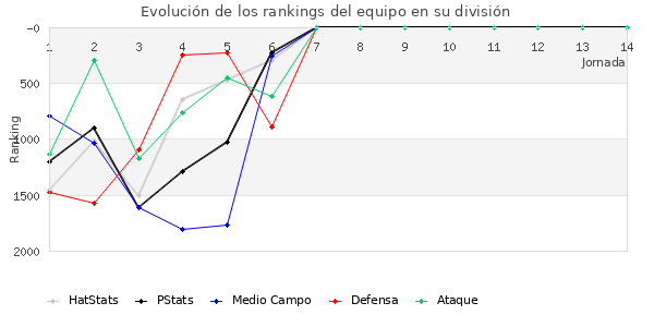 Rankings del equipo en V