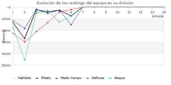 Rankings del equipo en Copa