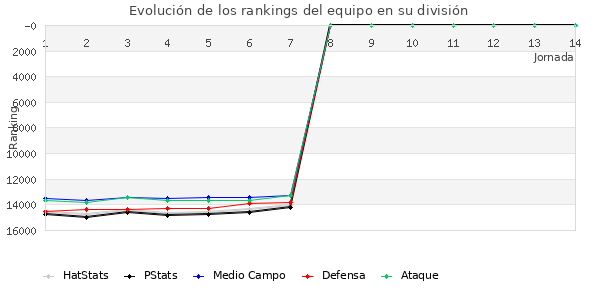 Rankings del equipo en IX