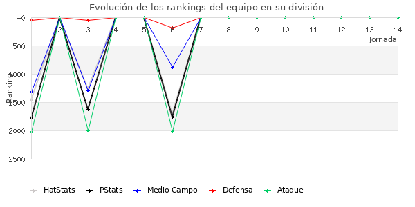 Rankings del equipo en V