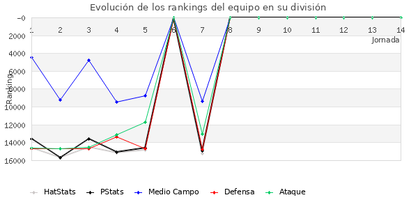 Rankings del equipo en VIII