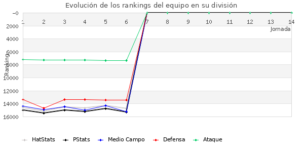 Rankings del equipo en VIII