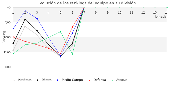 Rankings del equipo en V