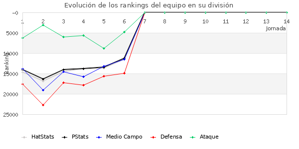 Rankings del equipo en Copa