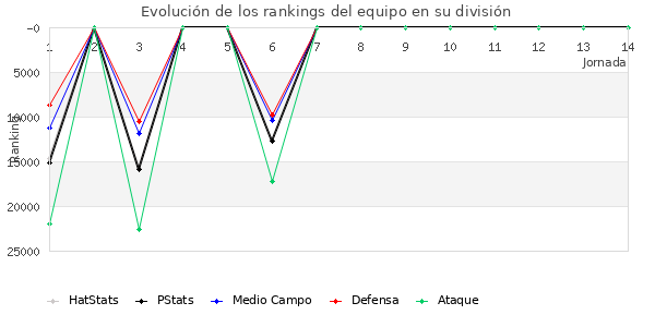 Rankings del equipo en Copa