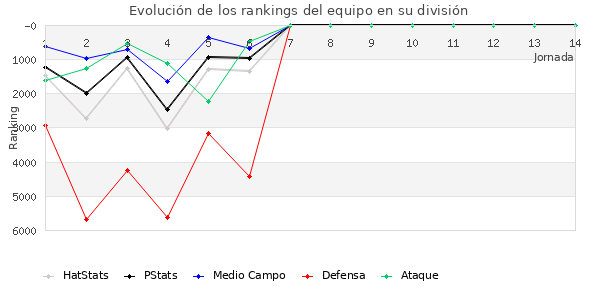 Rankings del equipo en VII