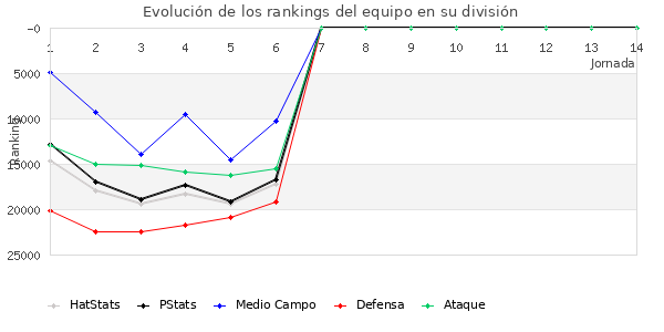 Rankings del equipo en X