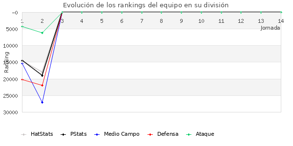 Rankings del equipo en X