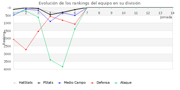 Rankings del equipo en VI