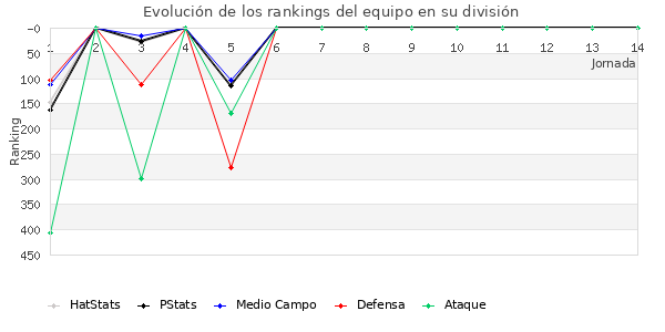 Rankings del equipo en IV