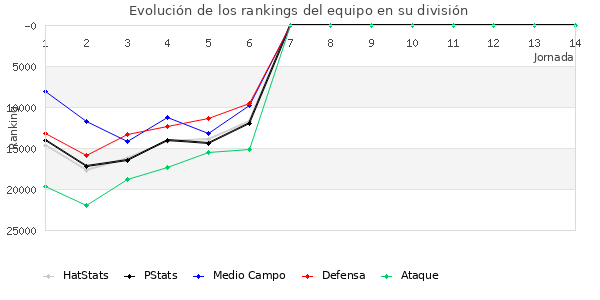 Rankings del equipo en Copa