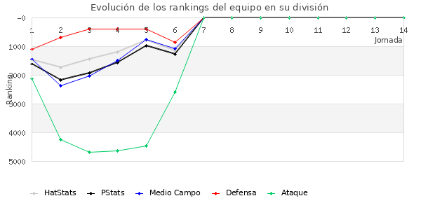 Rankings del equipo en VII