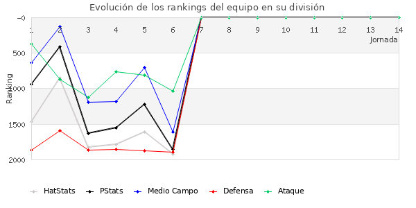 Rankings del equipo en V