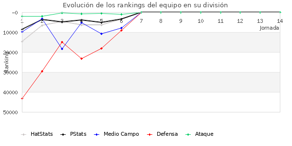 Rankings del equipo en Copa