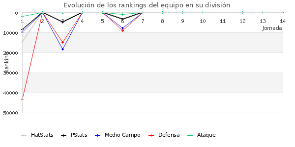 Rankings del equipo en Copa