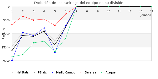 Rankings del equipo en Copa