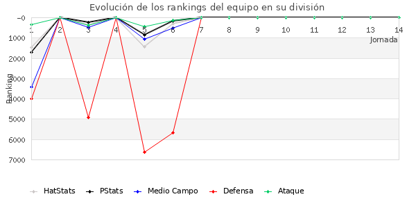 Rankings del equipo en VI