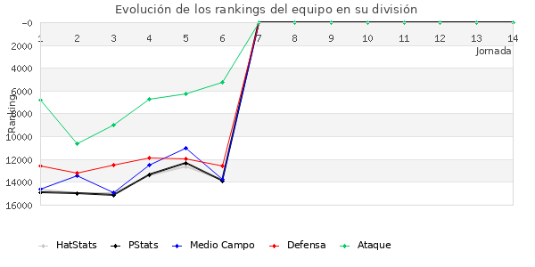 Rankings del equipo en VIII