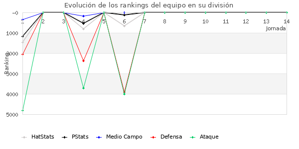 Rankings del equipo en VI