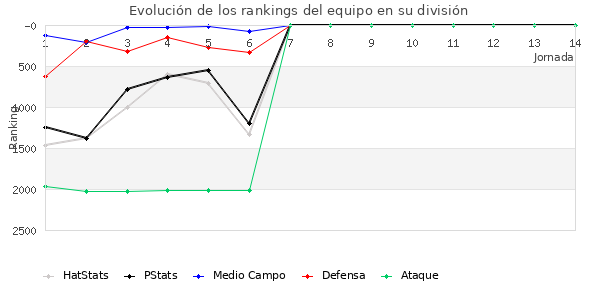 Rankings del equipo en V