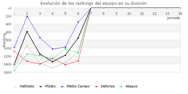 Rankings del equipo en V