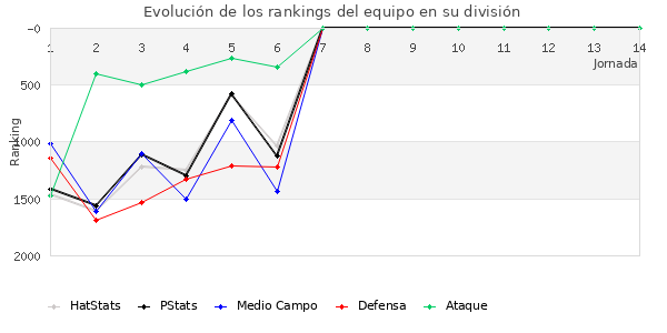 Rankings del equipo en V