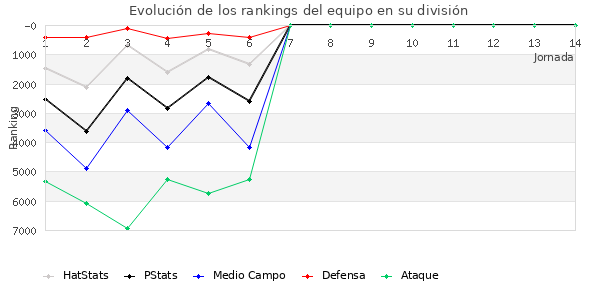 Rankings del equipo en VI