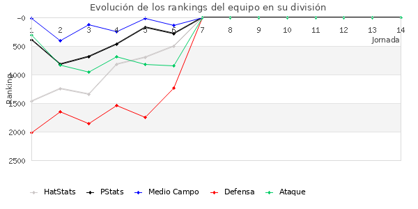 Rankings del equipo en V