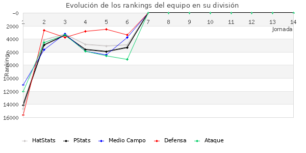 Rankings del equipo en VIII