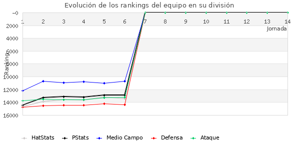 Rankings del equipo en IX