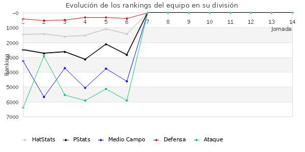 Rankings del equipo en VI