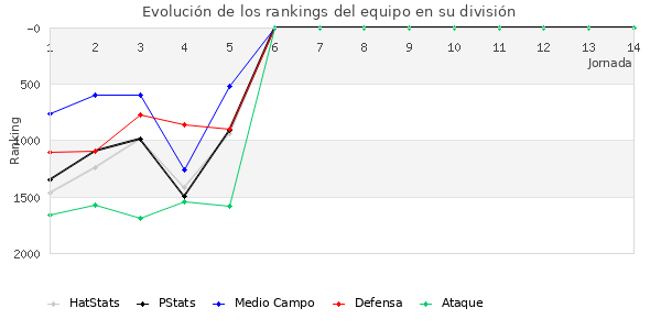 Rankings del equipo en V