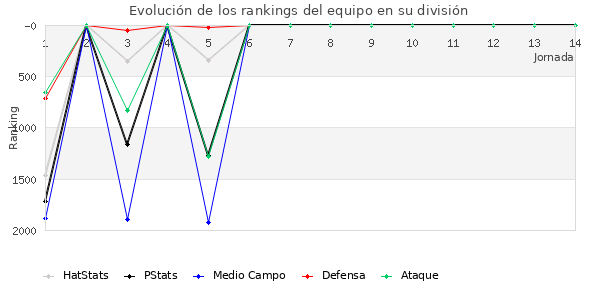 Rankings del equipo en V