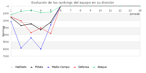 Rankings del equipo en VII